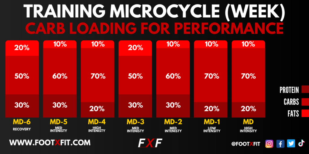 Example Of Carb-Loading For Competitive Training Week (Graph)